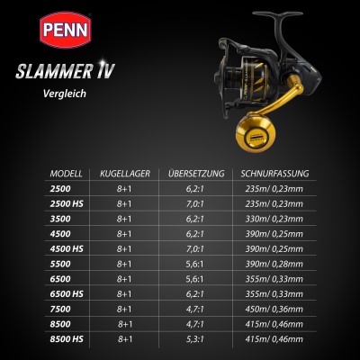 Penn Slammer IV 2500 - 235m/0,23mm - 6,2:1 - 310g